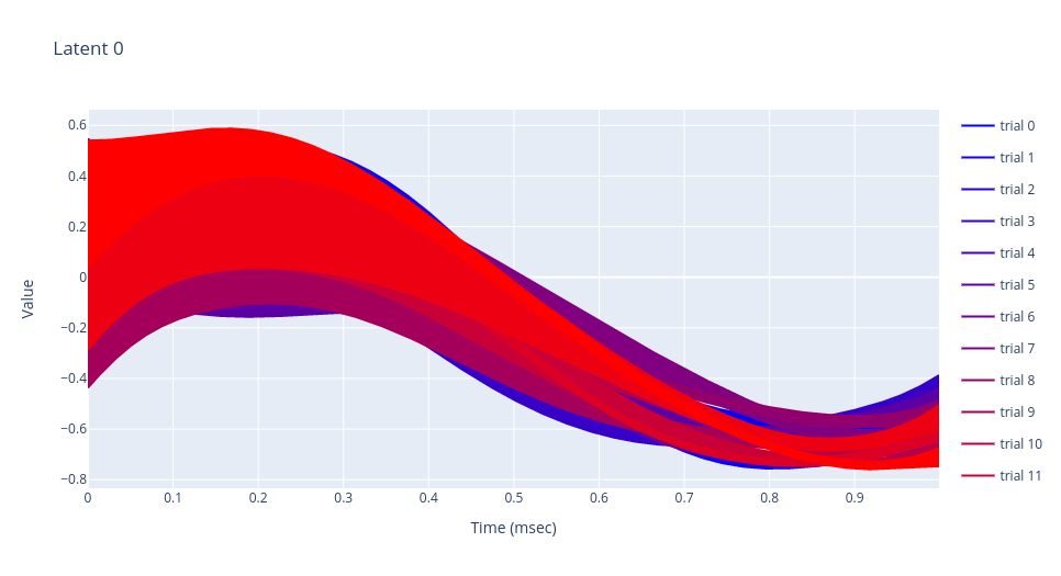 Latent 0 across all trials